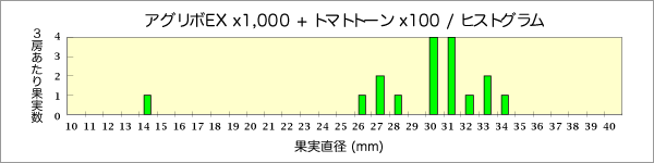 アグリボEX x1,000 + トマトトーン x100 / ヒストグラム